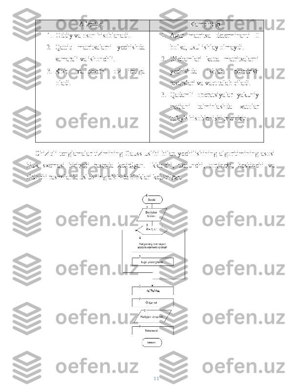 Afzalligi Kamchiligi
1. Oddiy va oson hisoblanadi.
2. Qattiq   matritsalarni   yechishda
samarali va ishonchli.
3. Ko'p   ma'lumotni   o'z   ichiga
oladi. 1. Agar   matritsa   determinanti   0
bo'lsa, usul ishlay olmaydi.
2. O'lchamlari   katta   matritsalarni
yechishda   ishlab   chiqarish
resurslari va vaqt talab qiladi.
3. Qadamli   operatsiyalar   yakuniy
natijani   ta'minlashda   xatolar
tufayli hisoblanishi mumkin.
Chiziqli   tenglamalar   tizimining   Gauss   uslibi   bilan   yechilishining   algoritimining   asosi
blok   sxemasi   birinchi   rasmda   ketirilgan.   Ikkinchi,   uchunchi,   tortinchi,   beshinchi   va
oltinchi rasimlarda uslubning alohida bloklari keltirilgan.
11 