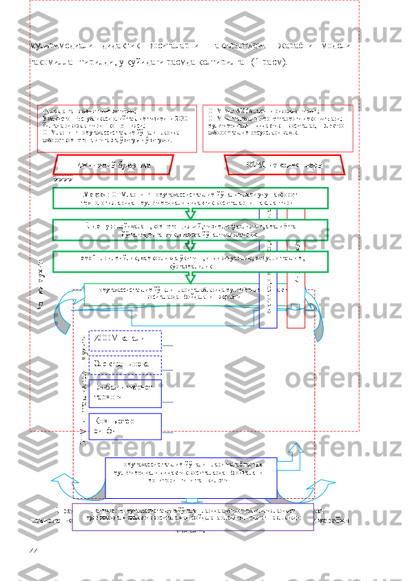 мультимедиали   дидактик   воситаларни   шакллантириш   жараёни   модели
такомиллаштирилди, у қуйидаги расмда келтирилган (1-расм).
9999
1-расм. ОТМларнинг номутахассис таълим йўналишлари учун ахборот
технологияларидан мультимедиали дидактик воситаларни шакллантириш жараёни
модели .
44                                                         Таш
қи мухит	
                        ОТМ
нинг таълим олиш мухити Номутахассис таълим йўналишлари талабларида мультимедиали дидактик 
воситалардан фойдаланиш жараёни
Номутахассис таълим йўналишлари талабларида 
мультимедиали дидактик воситалардан фойдаланиш 
мониторингини ташкил этиш	
Ички муҳит	
Педагоглар, операторлар, дастручилар
Натижа:   Номутахассис таълим йўналишларида ахборот технологияларидан 
мультимедиали дидактик воситалардан фойдалана оладиган  педагог шаклланадиZOOM  канали
Электрон доска
Глобал интернет 
тармоғи
Компьютер 
синфиРивожланган жамиятнинг эҳтиёжи;
Ўзбекистон Республикаси о лий таълим  тизими ни 2030 
йилгача ривожлантириш концепцияси;
ОТМларнинг номутахассис таълим йўналишларида 
ахборот компетентли гига эга ўқитувчи  ўқитувчи. ОТМнинг АКТ базасини ривожлантириш;
ОТМнинг глобал интернет тармоғи имкониятлари;
мультимедиали  дидактик  воситалар,  электрон 
ахборот таълим ресурслари ва ҳ.к.
Мақсад:  ОТМларнинг номутахассис таълим йўналишлари учун ахборот 
технологияларидан мультимедиали дидактик воситаларни шакллантиришИжтимоий буюртма
ОТМ имкониятлари
Ёндашув : лойиҳалаш, компетенциявий, тизимли-фаолиятли, амалиётга 
йўналтирилганлик, шахсга йўналтирилганлик.
Тамо й ил : илмийлик, ҳамкорликда ўқитиш, индивидуаллик, модулли таълим, 
кўргазмалилик 