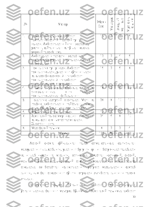 № Мавзу Жами
СоатМ
аъруза	
А
малий	
маш
ғулот	
М
устақил	
таълим
1.  Замонавий таълимда ахборот 
технологияларининг асосий тушун-
чалари.  Ахборотларни йиғиш жараёни, 
узатиш, қайта ишлаш ва тўплаш ҳақида 
умумий тавсифнома. 10 2 2 6
2. Ахборотларни тарқатиш жараёнида 
техник ва дастурлаш воситалари .  Саноқ 
системалари. 12 2 4 6
3. Технология тушунчаси. Ахборот 
технологиялари, уларнинг кўринишлари 
ва классификасияси. Янги ахборот 
технологиялари. Янги ахборот 
технологиялари воситалари. 16 2 6 8
4. Шахснинг   ўқишида,   тарбияланишида   ва
ривожланишида   янги   ахборот
технологияларидан фойдаланиш 18 2 6 10
5. Педагогик   дастурий   воситалар.   Матн   ва
график   ахборотларни   тайёрлаш,   таҳлил
қилиш ва қайта ишлаш технологияси. 28 8 10 10
6. Мул ь тимедиа технологияси. 10 4 2 4
7. З а м о н а вий телекоммуникацион в о сит а л а р 
в а   ха лқ а р о  компьютер т а рм о қл а ри. 
Эле к трон почта 24 6 8 10
8. Масофа вий  таълим. 8 2 2 4
Жами 126 28 40 58
Асосий   қисмга   қўйиладиган   талаб   кетма-кетликда   келтирилган
мавзуларнинг  долзарблиги,  уларнинг  бугунги  кун  иш  берувчилар   талаблари
ва   ишлаб   чиқаришга   мослиги,   юртимизда   кечаётган   ижтимоий,   сиёсий,
маънавий   ўзгаришлар,   иқтисодий   соҳани   ривожлантириш   ҳамда   бошқа
соҳаларда   юз   бераётган   ислоҳотларнинг   устувор   масалаларини   қамраб
олиши,   илм-фан   соҳасининг   сўнгги   ютуқлари   эътиборга   олиниши   тавсия
этилади.
Бошланғич   таълим   йўналишида   ахборот   технологияларини
ўрганишларида   фаннинг   маъруза   бўлимида   “Замонавий   таълимда   ахборот
79 