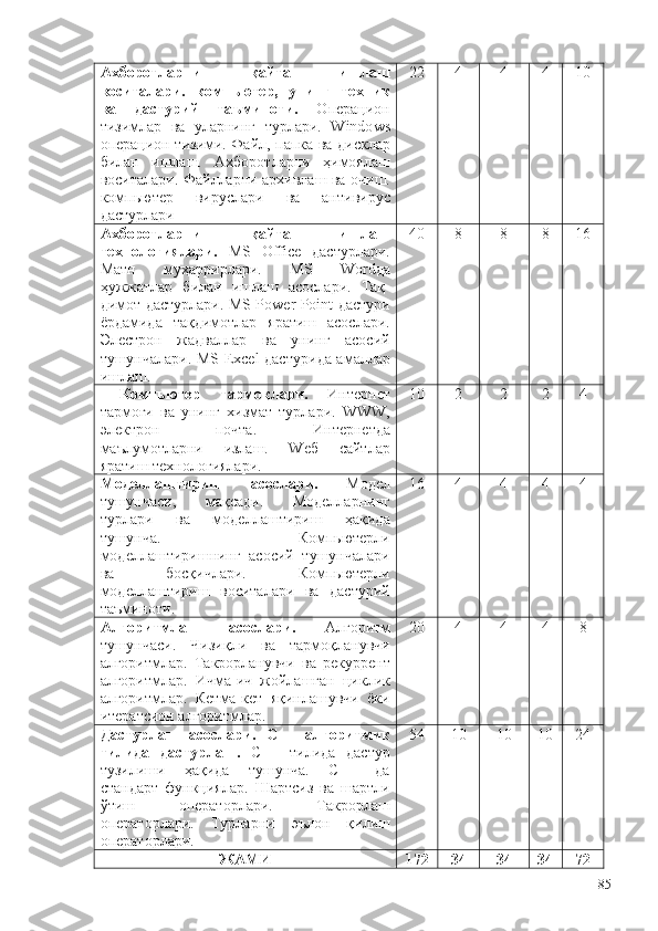 Ахборотларни   қайта   ишлаш
воситалари.   компьютер,   унинг   техник
ва   дастурий   таъминоти.   Операцион
тизимлар   ва   уларнинг   турлари.   W indo w s
операцион тизими. Файл, папка ва дисклар
билан   ишлаш.   Ахборотларни   ҳимоялаш
воситалари. Файлларни архивлаш ва очиш.
компьютер   вируслари   ва   антивирус
дастурлари 22 4 4 4 10
Ахборотларни   қайта   ишлаш
технологиялари.   MS   Office   дастурлари.
Матн   муҳаррирлари.   MS   Word да
ҳужжатлар   билан   ишлаш   асослари.   Тақ-
димот дастурлари. MS Power Point дастури
ёрдамида   тақдимотлар   яратиш   асослари.
Элеcтрон   жадваллар   ва   унинг   асосий
тушунчалари. MS Excel дас турида амаллар
ишлаш. 40 8 8 8 16
  Компьютер   т а рм о қл а ри.   Интернет
тармоғи   ва   унинг   хизмат   турлари.   WWW,
эле к трон   почта.   Интернетда
маълумотларни   излаш.   Wеб   сайтлар
яратиш технологиялари. 10 2 2 2 4
Моделлаштириш   асослари.   Модел
тушунчаси,   мақсади.   Моделларнинг
турлари   ва   моделлаштириш   ҳақида
тушунча.   Компьютерли
моделлаштиришнинг   асосий   тушунчалари
ва   босқичлари.   Компьютерли
моделлаштириш   воситалари   ва   дастурий
таъминоти.  16 4 4 4 4
Алгоритмлаш   асослари.   Алгоритм
тушунчаси.   Чизиқли   ва   тармоқланувчи
алгоритмлар.   Такрорланувчи   ва   рекуррент
алгоритмлар.   Ичма-ич   жойлашган   циклик
алгоритмлар.   Кетма-кет   яқинлашувчи   ёки
итератсион алгоритмлар. 20 4 4 4 8
Дастурлаш   асослари.   C ++   алгоритмик
тилида   дастурлаш.   С++   тилида   дастур
тузилиши   ҳақида   тушунча.   С++   да
стандарт   функциялар.   Шартсиз   ва   шартли
ўтиш   операторлари.   Такрорлаш
операторлари.   Турларни   эълон   қилиш
операторлари.  54 10 10 10 24
ЖАМИ 172 34 34 34 72
85 