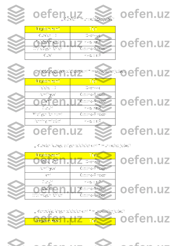                                     ,, Kurslar “  munosabatlar jadvali
Maydon nomi Tipi
Kurslar_ID Счетчик
Talabalar soni Числовой
O'tiladigan fanlar Короткий текст
Kursi Числовой
          ,, Kredetga qolgan talabalar soni “ munosabatlar jadvali
Maydon nomi Tipi
Talaba_ID Счетчик
Familiyasi Короткий текст
Ismi Короткий текст
Guruhi Числовой
Yiqilgan fan nomi Короткий текст
Fanning miqdori Числовой
       
         ,, Kursdan kursga qolgan talabalar soni “ munosabat jadvali
Maydon nomi Tipi
Talaba_ID Счетчик
Familiyasi Короткий текст
Ismi Короткий текст
Guruhi Числовой
Fakulteti Короткий текст
O'tolmagan fanlari Короткий текст
         ,, Kantrakka kirgan talabalar soni “ munosabalar jadvali 
Maydon nomi Tipi 