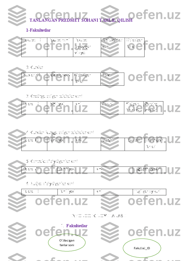    TANLANGAN PREDMET SOHANI TAHLIL QILISH
1-Fakultetlar
Fakultet_ID Fakultet nomi Fakultet 
joylashgan 
viloyat O'qituvchilar 
soni O'tiladigan
fanlar
2-Kurslar
Kurslar_ID Talabalar soni O'tiladigan 
fanlar Kursi
3-Kredirga qolgan talabalar soni
Talaba_ID Familiyasi Ismi Guruhi Yiqilgan 
fan nomi Fanning 
miqdori
4-Kursdan kursga qolgan talabalar soni
Talaba_ID Familiyasi Ismi Guruhi Fakulteti O'tolmagan 
fanlari
5-Kontrakt o’qiydiganlar soni
Talaba_ID Familiyasi Ismi Tug'ilgan oy kuni
6-Budjet o’qiydiganlar soni
Talaba_ID Familiyasi Ismi Tug'ilgan oy kuni
INFOLOGIK LOYIHALASH
1. Fakultetlar
Fakultet_IDO’tiladigan
fanlar soni 