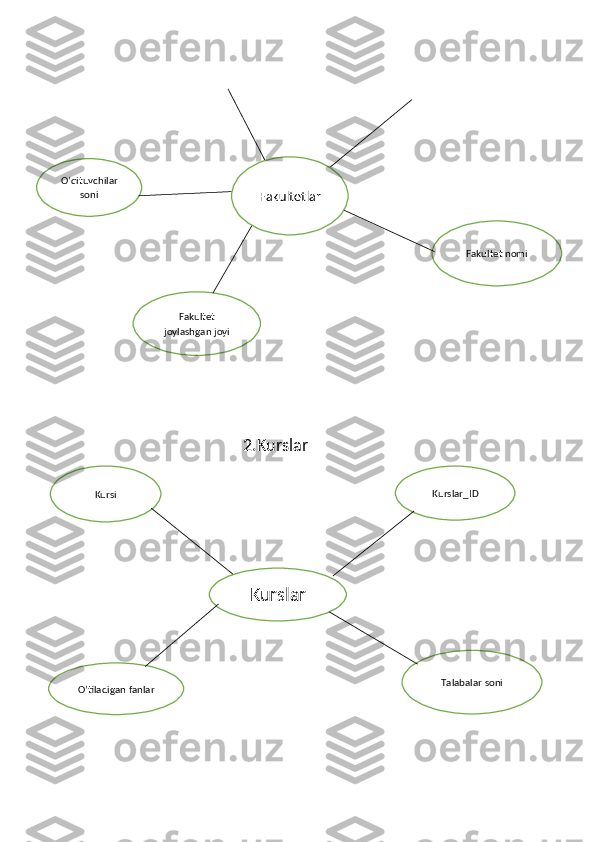                                        2.Kurslar Fakultet nomi
Fakultet
joylashgan joyiO’qituvchilar
soni
Fakultetlar
Kurslar Kurslar_ID
Talabalar soni
O’tiladigan fanlar Kursi 
