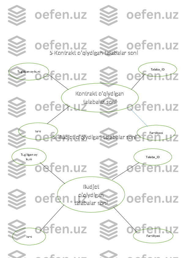                  5-Kontrakt o’qiydigan talabalar soni
                   6. Budjet o’qiydigan talabalar soni Kontrakt o’qiydigan
talabalar soni Talaba_ID
FamiliyasiIsmiTug’ilgan oy kuni
Budjet
o’qiydigan
talabalar soni Talaba_ID
Familiyasi
IsmiTug’ilgan oy
kuni 
