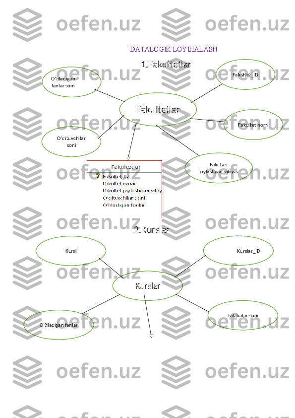                                         DATALOGIK LOYIHALASH
                                    1.Fakultetlar 
                    
                                 2.Kurslar
 
                                  Fakultetlar Fakultet_ID
O’tiladigan
fanlar soni
O’qituvchilar
soni
Fakultet
joylashgan viloyat Fakultet nomi
KurslarKursi Kurslar_ID
Talabalar soni
O’tiladigan fanlar 