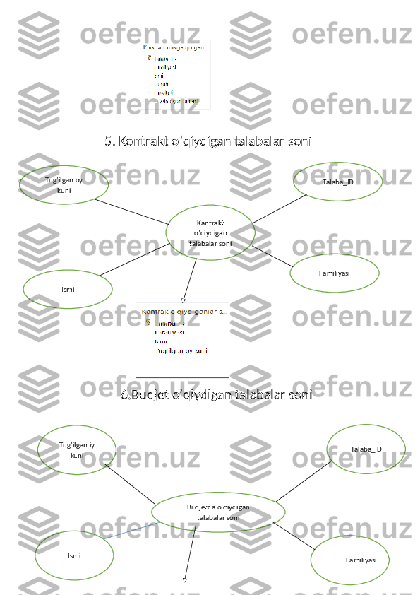                                              
              5. Kontrakt o’qiydigan talabalar soni
                        
                   6.Budjet o’qiydigan talabalar soni Kantrakt
o’qiydigan
talabalar soni Talaba_ID
FamiliyasiTug’ilgan oy
kuni
Ismi
Budjetda o’qiydigan
talabalar soni Talaba_IDTug’ilgan iy
kuni
Ismi
Familiyasi 