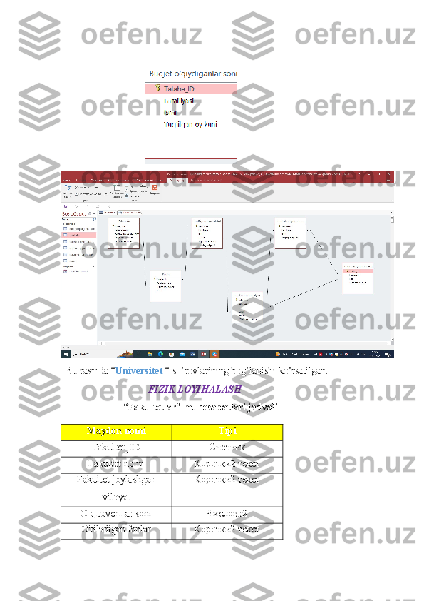              
  Bu rasmda “ Universitet  “ so’rovlarining bog’lanishi ko’rsatilgan.
                                   FIZIK LOYIHALASH
                         “Fakultetlar” munosabatlari jadvali
Maydon nomi Tipi
Fakultet_ID Счетчик
Fakultet nomi Короткий текст
Fakultet joylashgan
viloyat Короткий текст
O'qituvchilar soni Числовой
O'tiladigan fanlar Короткий текст 