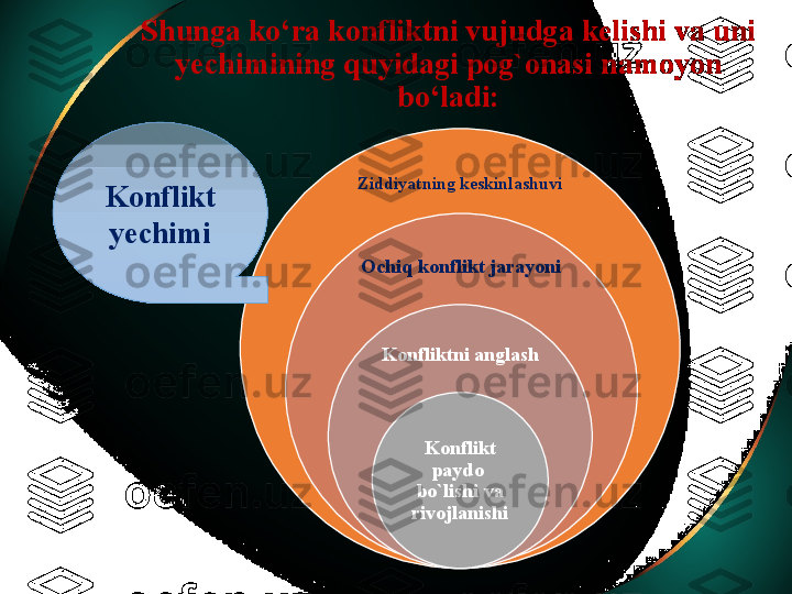 Shunga ko‘ra konfliktni vujudga kelishi va uni 
yechimining quyidagi pog`onasi namoyon 
bo‘ladi:
Ziddiyatning keskinlashuvi
Ochiq konflikt jarayoni
Konfliktni anglash
Konflikt 
paydo  
bo`lishi va 
rivojlanishiKonflikt 
yechimi 