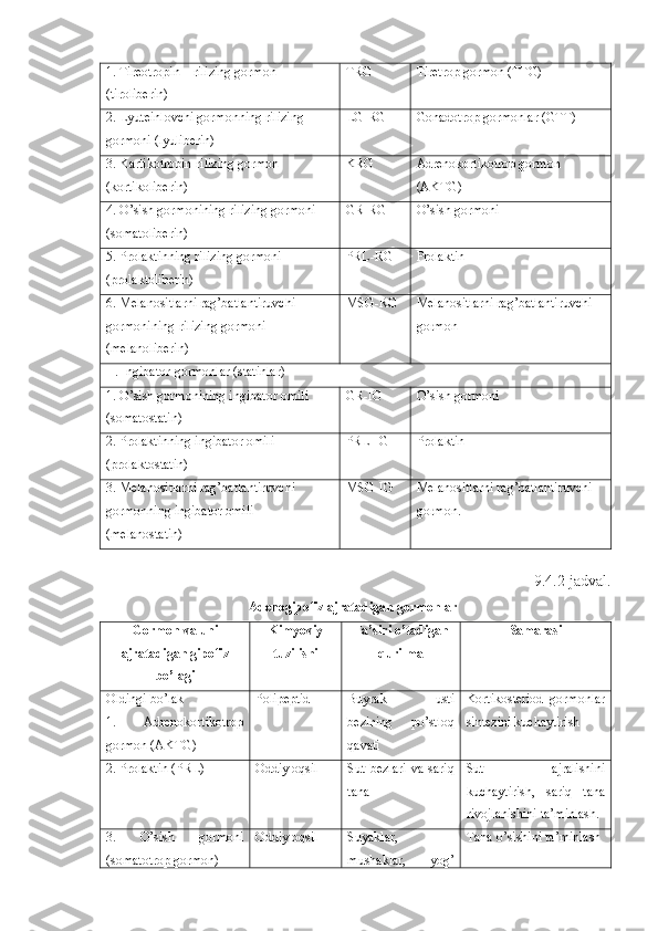 1. Tireotropin – rilizing gormon 
(tiroliberin) TRG Tiretrop gormon (TTG)
2. Lyuteinlovchi gormonning rilizing-
gormoni (lyuliberin) LG-RG Gonadotrop gormonlar (GTT)
3. Kartikotropin-rilizing gormon 
(kortikoliberin) KRG Adrenokortikotrop gormon 
(AKTG)
4. O’sish gormonining rilizing gormoni 
(somatoliberin) GR-RG O’sish gormoni
5. Prolaktinning rilizing gormoni 
(prolaktoliberin) PRL-RG Prolaktin
6. Melanositlarni rag’batlantiruvchi 
gormonining-rilizing gormoni 
(melanoliberin) MSG-RG Melanositlarni rag’batlantiruvchi 
gormon
II. Ingibator-gormonlar (statinlar)
1. O’sish gormonining ingibator omili 
(somatostatin) GR-IG O’sish gormoni
2. Prolaktinning ingibator omili 
(prolaktostatin) PRL-IG Prolaktin
3. Melanositlarni rag’batlantiruvchi 
gormonning ingibator omili 
(melanostatin) MSG-IG Melanositlarni rag’batlantiruvchi 
gormon.
9.4.2-jadval.
Adenogipofiz ajratadigan gormonlar
Gormon va uni
ajratadigan gipofiz
bo’lagi Kimyoviy
tuzilishi Ta’siri o’tadigan
qurilma Samarasi
Oldingi bo’lak
1.   Adrenokortikotrop
gormon (AKTG) Polipeptid Buyrak   usti
bezining   po’stloq
qavati Kortikosteriod   gormonlar
sintezini kuchaytirish
2. Prolaktin (PRL) Oddiy oqsil Sut   bezlari   va   sariq
tana Sut   ajralishini
kuchaytirish,   sariq   tana
rivojlanishini ta’minlash.
3.   O’sish   gormoni
(somatotrop gormon) Oddiy oqsil Suyaklar,
mushaklar,   yog’ Tana o’sishini ta’minlash 