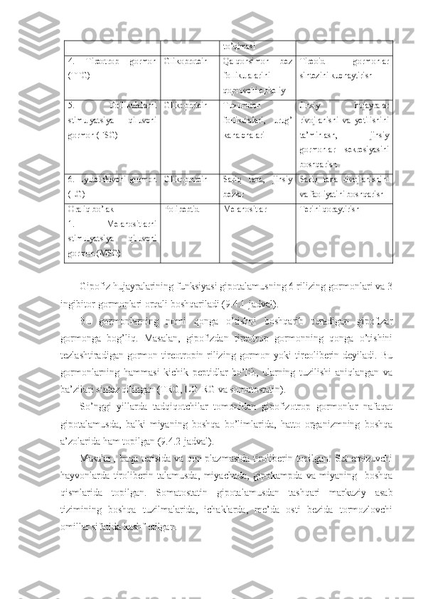 to’qimasi
4.   Tireotrop   gormon
(TTG) Glikoprotein Qalqonsimon   bez
follikulalarini
qoplovchi epiteliy Tireoid   gormonlar
sintezini kuchaytirish
5.   Follikulalarni
stimulyatsiya   qiluvchi
gormon (FSG) Glikoprotein Tuxumdon
follikulalari,   urug’
kanalchalari Jinsiy   hujayralar
rivojlanishi   va   yetilishini
ta’minlash,   jinsiy
gormonlar   sekresiyasini
boshqarish
6.   Lyuteinlovchi   gormon
(LG) Glikoprotein Sariq   tana,   jinsiy
bezlar Sariq   tana   rivojlanishini
va faoliyatini boshqarish
Oraliq bo’lak
1.   Melanositlarni
stimulyatsiya   qiluvchi
gormon (MSG) Polipeptid Melanositlar Terini qoraytirish
Gipofiz hujayralarining funksiyasi gipotalamusning 6 rilizing-gormonlari va 3
ingibitor-gormonlari orqali boshqariladi (9.4.1-jadval).
Bu   gormonlarning   nomi   qonga   o’tishni   boshqarib   turadigan   gipofizar
gormonga   bog’liq.   Masalan,   gipofizdan   tireotrop   gormonning   qonga   o’tishini
tezlashtiradigan   gormon   tireotropin-rilizing   gormon   yoki   tireoliberin   deyiladi.   Bu
gormonlarning   hammasi   kichik   peptidlar   bo’lib,   ularning   tuzilishi   aniqlangan   va
ba’zilari sintez qilingan (TRG, LG-RG va somatostatin).
So’nggi   yillarda   tadqiqotchilar   tomonidan   gipofizotrop   gormonlar   nafaqat
gipotalamusda,   balki   miyaning   boshqa   bo’limlarida,   hatto   organizmning   boshqa
a’zolarida ham topilgan (9.4.2-jadval).
Masalan, baqa terisida va qon plazmasida tiroliberin topilgan. Sut emizuvchi
hayvonlarda   tiroliberin   talamusda,   miyachada,   gipokampda   va   miyaning     boshqa
qismlarida   topilgan.   Somatostatin   gipotalamusdan   tashqari   markaziy   asab
tizimining   boshqa   tuzilmalarida,   ichaklarda,   me’da   osti   bezida   tormozlovchi
omillar sifatida kashf etilgan.  