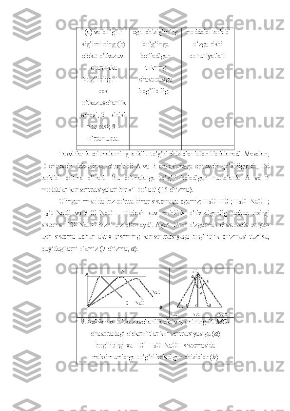 (a) va bo’g’in
sig’imi-ning (b)
elektr o’tkazuv-
chanlikka
bog’liqligi. 1  –
past
o’tkazuvchanlik
sohasi; 2  –  sinish
nuq-tasi; 3  –
o’rta nuqta. egri chizig’ining
bo’g’inga
beriladigan
tokning
chastotasiga
bog’liq-ligi. moddalar tarkibi
o’zga-rishi
qonuniyatlari.
Tasvirlarda eritmalarning tarkibi to’g’ri chiziqlar bilan ifodalanadi. Masalan,
D   erituvchi  deb olinsa,   d   tarkibli   A   va   B   aralashmaga erituvchi  qo’shilganda,   Dd
tarkibli   eritma   olinadi.   Bu   eritmalarga   to’g’ri   keladigan   nuqtalarda   A   va   B
moddalar konsentratsiyalari bir xil bo’ladi (16-chizma).
Olingan misolda biz to’rtta binar sistemaga egamiz:  H
2 O – HCl; H
2 O – NaOH;
H
2 O – NaCl   va   HCl – NaOH .   Titrlash   suv   muhitida   o’tkazilganligi   uchun   oxirgi
sistema   HCl – NaOH   bizni qiziqtirmaydi. Agar   biror o’zgarmas chastotada qolgan
uch   sistema   uchun   aktiv   qismning   konsentratsiyaga   bog’liqlik   chizmasi   tuzilsa,
quyidagilarni olamiz (7-chizma,  a ).
                                     A
                                                               NaCl
                                     HCl     NaOH
                  H
2 O     
                  a                             
                               b
            
                         e
           
             b      c          d  
HCl               NaCl                  NaOH  
7. 7-chizma . O’tkazuvchanlik aktiv qismining 10  MGs
chastotadagi elektrolitlar konsentratsiyasiga ( a )
bog’liqligi va HCl – H
2 O – NaOH sistemasida
maksimumlarga to’g’ri keladigan chiziqlar ( b ). 