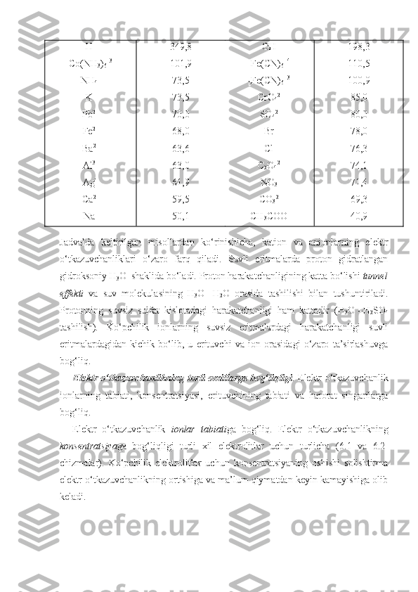 H +
[Co(NH
3 )
6 ] 3+
NH
4 +
K +
Pb 2+
Fe 2+
Ba 2+
Al 3+
Ag +
Ca 2+
Na + 349,8
101,9
73,5
73,5
70,0
68,0
63,6
63,0
61,9
59,5
50,1 OH -
[Fe(CN)
6 ] 4-
[Fe(CN)
6 ] 3-
CrO
4 2-
SO
4 2-
Br -
Cl -
C
2 O
4 2-
NO
3 -
CO
3 2-
CH
3 COO - 198,3
110,5
100,9
85,0
80,0
78,0
76,3
74,1
71,4
69,3
40,9
Jadvalda   keltirilgan   misollardan   ko‘rinishicha,   kation   va   anionlarning   elektr
o‘tkazuvchanliklari   o‘zaro   farq   qiladi.   Suvli   eritmalarda   proton   gidratlangan
gidroksoniy  H
3 O +  
shaklida bo‘ladi. Proton harakatchanligining katta bo‘lishi  tunnel
effekti   va   suv   molekulasining   H
3 O +
– H
2 O   orasida   tashilishi   bilan   tushuntiriladi.
Protonning   suvsiz   sulfat   kislotadagi   harakatchanligi   ham   kattadir   ( H
3 O +
– H
2 SO
4
tashilish).   Ko‘pchilik   ionlarning   suvsiz   eritmalardagi   harakatchanligi   suvli
eritmalardagidan   kichik   bo‘lib,   u   erituvchi   va   ion   orasidagi   o‘zaro   ta’sirlashuvga
bog‘liq.
Elektr o‘tkazuvchanlikning turli omillarga bog‘liqligi . Elektr o‘tkazuvchanlik
ionlarning   tabiati,   konsentratsiyasi,   erituvchining   tabiati   va   harorat   singarilarga
bog‘liq. 
Elektr   o‘tkazuvchanlik   ionlar   tabiati ga   bog‘liq.   Elektr   o‘tkazuvchanlikning
konsentratsiya ga   bog‘liqligi   turli   xil   elektrolitlar   uchun   turlicha   ( 6.1   va   6.2 -
chizmalar).   Ko‘pchilik   elektrolitlar   uchun   konsentratsiyaning   oshishi   solishtirma
elektr o‘tkazuvchanlikning ortishiga va ma’lum qiymatdan keyin kamayishiga olib
keladi.
  