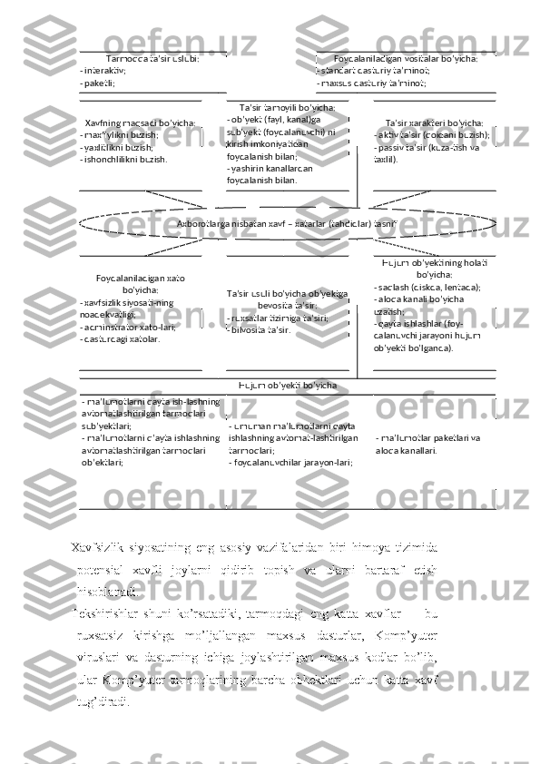 Xavfsizlik   siyosatining   eng   asosiy   vazifalaridan   biri   himoya   tizimida
potensial   xavfli   joylar ni   qidirib   topish   va   ularni   bartaraf   etish
hisoblanadi.
Tekshirishlar   shuni   ko’rsatadiki,   tarmoqdagi   eng   katta   xavflar   —   bu
ruxsatsiz   kirishga   mo’ljallangan   maxsus   dasturlar,   Komp’yuter
viruslari   va   dasturning   ichiga   joylashtirilgan   maxsus   kodlar   bo’lib,
ular   Komp’yuter   tarmoqlarining   barcha   obhektlari   uchun   katta   xavf
tug’diradi. Tarmo qq a ta’sir uslubi:
- interaktiv;
- paketli; Foydalaniladigan vositalar b o’ yicha:
- standart dasturiy ta ’ minot;
- maxsus dasturiy ta ’minot;
Xavfning ma qsadi bo’yicha:
- maxfiylikni buzish;
- yaxlitlikni buzish;
- ishonchlilikni buzish. Ta ’sir tamoyili bo’yicha:
- ob’yekt (fayl, kanal)ga 
sub’yekt (foydalanuvchi) ni 
kirish imkoniyatidan 
foydalanish bilan;
- yashirin kanallardan 
foydalanish bilan. Ta ’sir xarakteri bo’yicha:
- aktiv ta’sir (qoidani buzish);
- passiv ta ’ sir (kuza - tish va 
taxlil).
Axborotlarga nisbatan xavf – xatarlar (ta h didlar) tasnifi
Foydalaniladigan xato 
b o’ yicha:
- xavfsizlik siyosati-ning 
noadekvatligi;
- adminstrator xato-lari;
- dasturdagi xatolar. Ta ’sir usuli bo’yicha ob’yektga 
bevosita ta’sir:
- ruxsatlar tizimiga ta ’ siri;
- bilvosita ta ’ sir. H ujum ob ’y ektining  h olati 
b o’ yicha:
- sa q lash (diskda, lentada);
- alo q a kanali b o’ yicha 
uzatish;
-  q ayta ishlashlar (foy -
dalanuvchi jarayoni  h ujum 
ob ’y ekti b o’ lganda).
Hujum ob’yekti bo’yicha
- ma ’ lumotlarni  q ayta ish - lashning 
avtomatlashtirilgan tarmo q lari 
sub ’y ektlari;
- ma ’ lumotlarni  q’ ayta ishlashning 
avtomatlashtirilgan tarmo q lari 
ob ’ ektlari; - umuman ma ’ lumotlarni  q ayta 
ishlashning avtomat-lashtirilgan 
tarmo q lari;
- foydalanuvchilar jarayon-lari; - ma ’ lumotlar paketlari va 
alo q a kanallari. 