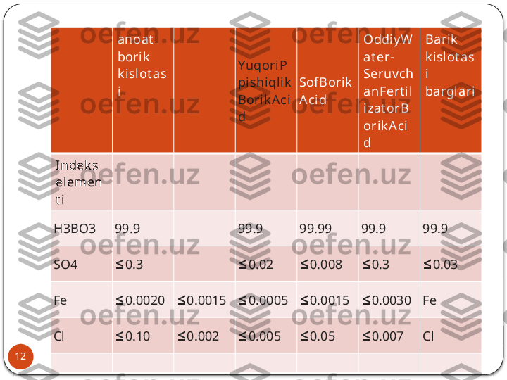 12 anoat  
borik  
k islot as
i YuqoriP
pishiqlik
Borik A ci
d SofBorik
A cid Oddiy W
at er-
Seruv ch
anFert i l
izat orB
orik Aci
d Barik  
k islot as
i 
barglari
Indek s 
elemen
t i
H3BO3 99.9 99.9 99.99 99.9 99.9
SO4 ≤ 0.3 ≤ 0.02 ≤ 0.008 ≤ 0.3 ≤ 0.03
Fe ≤ 0.0020 ≤ 0.0015 ≤ 0.0005 ≤ 0.0015 ≤ 0.0030 Fe
Cl ≤ 0.10 ≤ 0.002 ≤ 0.005 ≤ 0.05 ≤ 0.007 Cl  