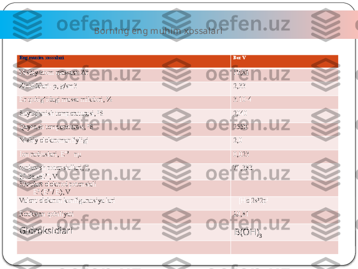                                          Borning eng muhim xossalari 
2Eng muxim xossalari Bor V
Nisbiy atom massasi- A r 10,81
Zichliklari- ρ, g/sm3 2,33
Er qobig‘idagi massa mikdori, % 3.10-4
Suyuqlanish temperaturasi,  0
S 2040
Qaynash temperaturasi,  0
S 2550
Nisbiy elektromanfiyligi 2,0
Ion radiuslari, E +3
   nµ  0,023
Ionlanish potensiallari, I
3
E 0
-3e-=E 3+
, V 71,383
Standart elektrod potensiali 
E 0
 (E 3+
/ E), V
Valent elektron konfiguratsiya lari     [ He]2s 2
2p 1
Reaksion qobiliyati 10,81
Gidroksidlari
B(OH)
3    