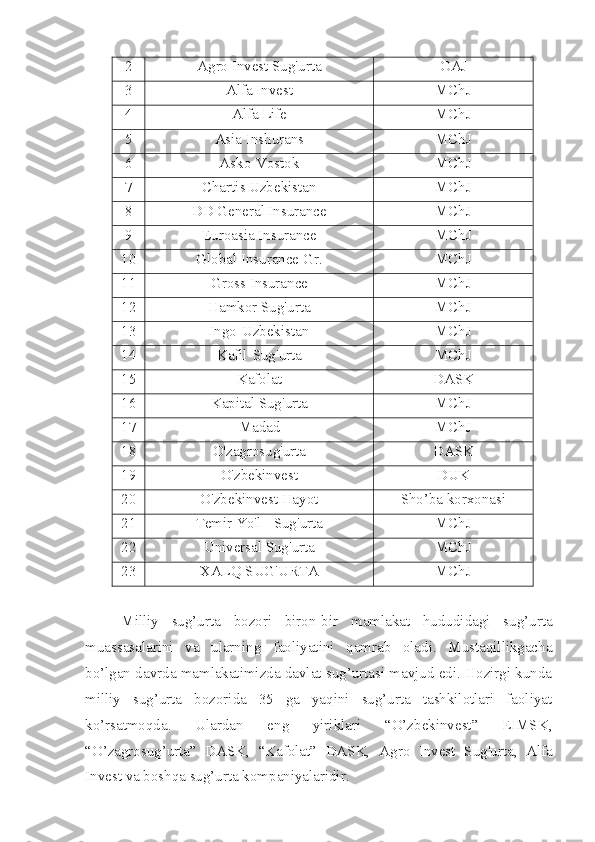 2 Agro Invest Sug'urta OAJ
3 Alfa Invest MChJ
4 Alfa Life MChJ
5 Asia Inshurans MChJ
6 Asko-Vostok MChJ
7 Chartis Uzbekistan MChJ
8 DD General Insurance MChJ
9 Euroasia Insurance MChJ
10 Global Insurance Gr. MChJ
11 Gross Insurance MChJ
12 Hamkor Sug'urta MChJ
13 Ingo-Uzbekistan MChJ
14 Kafil-Sug'urta MChJ
15 Kafolat DASK
16 Kapital Sug'urta MChJ
17 Madad MChJ
18 O'zagrosug'urta DASK
19 O'zbekinvest DUK
20 O'zbekinvest Hayot Sho’ba korxonasi
21 Temir Yo'l - Sug'urta MChJ
22 Universal Sug'urta MChJ
23 XALQ SUG'URTA MChJ
Milliy   sug’urta   bozori   biron-bir   mamlakat   hududidagi   sug’urta
muassasalarini   va   ularning   faoliyatini   qamrab   oladi.   Mustaqillikgacha
bo’lgan davrda mamlakatimizda davlat sug’urtasi mavjud edi. Hozirgi kunda
milliy   sug’urta   bozorida   35   ga   yaqini   sug’urta   tashkilotlari   faoliyat
ko’rsatmoqda.   Ulardan   eng   yiriklari   “O’zbekinvest”   EIMSK,
“O’zagrosug’urta”   DASK,   “Kafolat”   DASK,   Agro   Invest   Sug'urta,   Alfa
Invest va boshqa sug’urta kompaniyalaridir.  