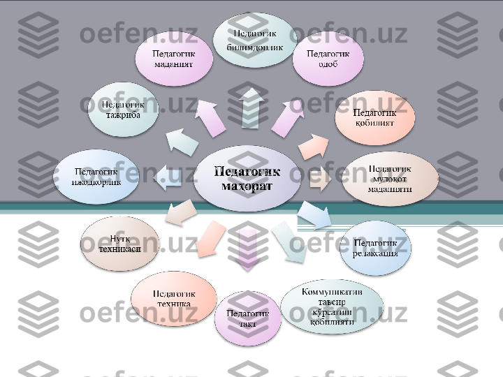 Педагогик маҳоратнинг муҳим таркибий қисмлари      