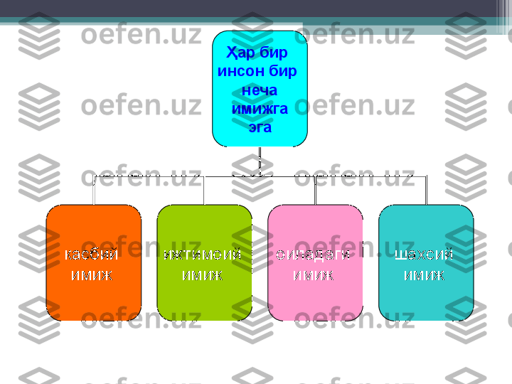 Ҳар бир 
инсон бир 
  неча 
имижга
  эга  
касбий 
имиж   ижтимоий 
имиж   оиладаги 
имиж   шахсий 
имиж           