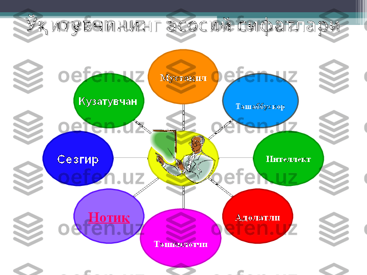 Ўқ иту вчининг асосий  сиф атлариЎқ иту вчининг асосий  сиф атлари
K узатувчан  
Сезгир
Нотиқ
Ta шкилотчи A долатли ИнтеллектTa шаббускорM устақил         