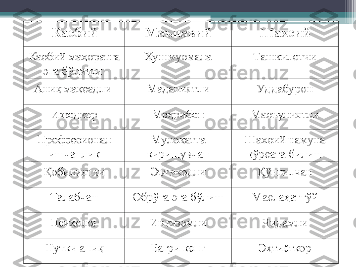    Касбий Маънавий Шахсий
Касбий маҳоратга 
эга бўлиши  Хушмуомала Ташкилотчи
Аниқ мақсадли  Маданиятли Уд дабурон
Ижодкор Меҳрибон Масъулиятли
Профессионал 
ишчанлик Мулоқатга 
киришувчан Шахсий намуна 
кўрсата билиш
Қобилиятли Эътиқодли Кўнгилчан
Талабчан Обрўга эга бўлиш Маслаҳатгўй
Психолог Интизомли Чидамли
Нутқи аниқ Бағри кенг Эҳтиёткор         