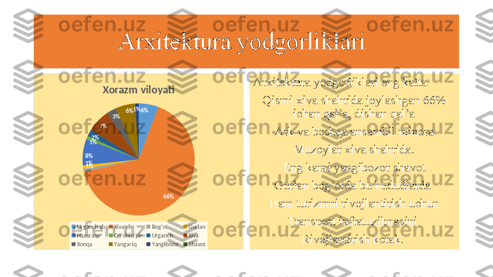               Arxitektura yodgorliklari
6%
66%1%1%8% 1% 2% 7% 3% 6% 1%Xorazm viloyati
Urganch sh Xiva sh Bog'ot Gurlan
Hazorasp Qo'shko'pir Urganch  Xiva 
Xonqa Yangariq Yangibozor Shavot Arxitektura yodgorliklari eng katta 
Qismi xiva shahrida joylashgan 66% 
ichan qal’a, dishan qal’a
Ark va boshqa ansambil minora
Muzeylar xiva shahrida.
Eng kami yangibozor shavot
Gurlan bog’otda bu hududlarda 
Ham turizmni rivojlantirish uchun
Transport infratuzilmasini 
Rivojlantirish kerak.   