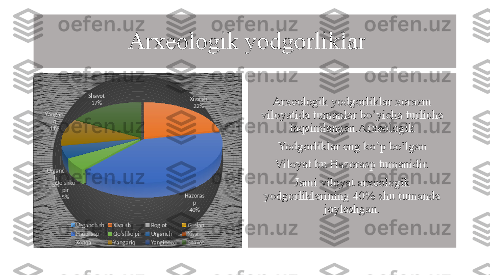                  Arxeologik yodgorliklar
Arxeologik yodgorliklar xorazm 
viloyatida tumanlar bo’yicha turlicha 
taqsimlangan.Arxeologik
Yodgorliklar eng ko’p bo’lgan
Viloyat bu Hazorasp tumanidir.
Jami viloyat arxeologik 
yodgorliklarining 40% shu tumanda 
joylashgan.Xiva sh
22%
Hazoras
p
40%Qo'shko
'pir
5%Urganc
h 
5%Yangari
q
11% Shavot
17%
Urganch sh Xiva sh Bog'ot Gurlan
Hazorasp Qo'shko'pir Urganch  Xiva 
Xonqa Yangariq Yangibozor Shavot 