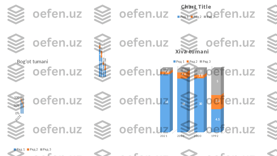 20210%50% 100 Bog’ot tumani
Ряд 1 Ряд 2 Ряд 3 2 0 2 1 2 0 1 0 2 0 0 0 1 9 9 253
38 30
4.52.4
4.4
1.8
2.82
2
3
5Xi va  t uma ni
Ряд 1 Ряд 2 Ряд 3
19
13
8
4.52.4
4.4
1.8
2.82
2
3
5 C ha r t  T i t l e
Ряд 1 Ряд 2 Ряд 3 