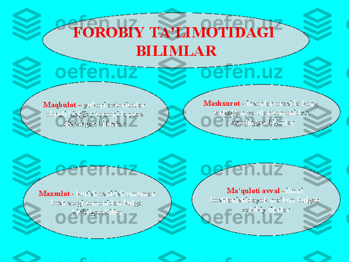 F О R О BIY   T А' LIM О TID А GI  
BILIML А R
M а‘ qul о ti  а vv а l  -   ilmni  
b о shl а nishid а yok   m а' lum   bulg а n  
ха kikiy   fikrl а rM ах sul о t  -  kurish   eshitish   umum а n
b е sh   s е zgi   t о m о nid а n   kulg а 
kiritilg а n   bilim M а sh х ur о t  -  ins о nl а r  о r а sid а  k е ng  
t а rk а lg а n   v а  ul а r   t о m о nid а n  
t а n  о ling а n   biliml а rM а qbul о t  –   yuk о ri  а vt о rit е tl а r
о bruli   kishil а r   t о m о nid а n   t а s
dikl а ng а n   biliml а r 