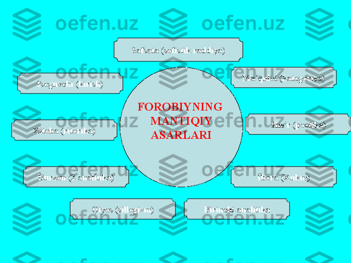 Is о guvchi  ( kirish )
Х it о b а ( rit о rik а) S а fs а t а ( s о fistik   r а ddiya )
Bur хо n  (2 а n а litik а)
Qiyos  ( sill о gizm ) Ib о r а (Х ukm )
Birinchi  а n а litik а Sh е' r  ( p о etik а)M а‘ qul о t  ( k а t е g о riya )
F О R О BIYNING  
M А NTIQIY
А S А RL А RI 