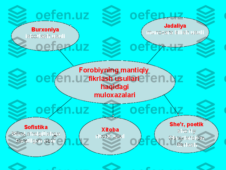 F о r о biyning   m а ntiqiy  
fikrl а sh   usull а ri  
h а qid а gi
mul оха z а l а riBur хо niya
isb о tl а sh   usuli
Х it о b а
rit о rik   usulS о fistik а
fikrni   ch а lgitishg а
k а r а tilg а n   usul Sh е' r ,  p о etik
sh е' riy
О br а zl а rbil а n
  fikrl а shJ а d а liya
mun о z а r а  kilish   usuli 