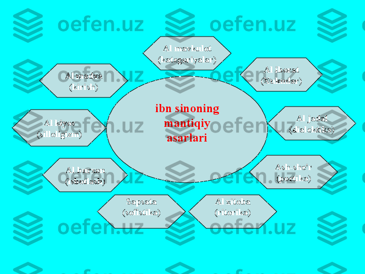 А l   m а vkul о t
( k а t е g о riyal а r )
А l   ib о r а t
(Х ukml а r )А l   m а d ха
( kirish )
А l   j а d а l
( di а l е ktik а)
А l   bur хо n
( isb о tl а sh )А l   kiyos
( sill о ligizm )
А sh - sh е' r
( p о etik а)ibn   sin о ning
  m а ntiqiy  
а s а rl а ri
А l  х it о b а
( rit о rik а)S а ps а t а
( s о fistik а) 