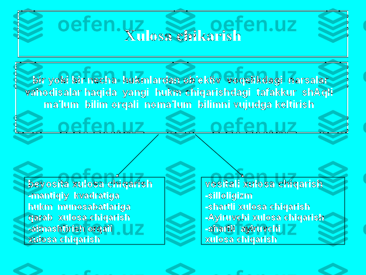 Х ul о s а   chik а rish
bir   yoki   bir   n е ch а   hukml а rd а n  о b 'е ktiv    v о q е likd а gi    n а rs а l а r  
v а h о dis а l а r   h а qid а   yangi    hukm   chiq а rishd а gi    t а f а kkur    shAqli   
m а' lum    bilim  о rq а li    n о m а' lum    bilimni   vujudg а  k е ltirish   
b е v о sit а х ul о s а  chiq а rish
- m а ntiqiy    kv а dr а tig а 
hukm    mun о s а b а tl а rig а  
q а r а b   х ul о s а  chiq а rish
-а lm а shtirish  о rq а li    
х ul о s а  chiq а rish v о sit а li  х ul о s а  chiq а rish
- sill о ligizm
- sh а rtli  х ul о s а  chiq а rish
-А yiruvchi  х ul о s а  chiq а rish
- sh а rtli   а yiruvchi   
х ul о s а  chiq а rish 