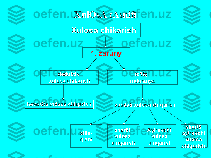 Х ul О s А  t А snifi
Х ul о s а  chik а rish
1.  z а ruriy
d е duktiv  
х ul о s а  chik а rish to'liq   
induk ц iya
b е v о sit а х ul о s а  chiq а rish
v о sit а li  х ul о s а  chiq а rish
А yiruvchi  
х ul о s а 
chiq а rish sh а rtli 
а yiruvchi  
х ul о s а 
chiq а rish  sill о -
gizm sh а rtli  
х ul о s а 
chiq а rish 