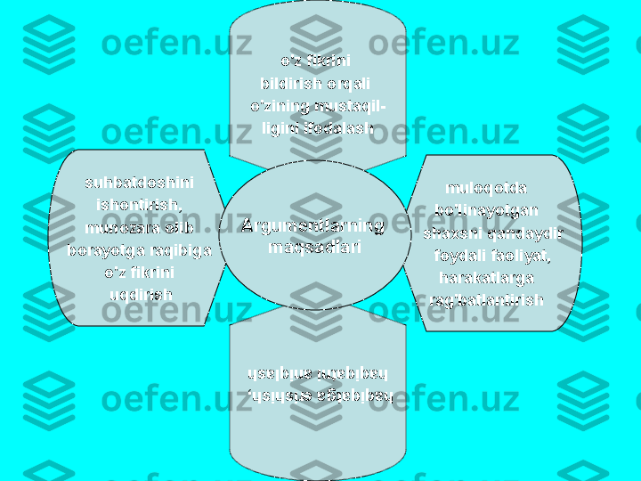 mul о q о td а 
bo'lin а yotg а n  
    sh ах sni   q а nd а ydir  
    f о yd а li   f ао liyat , 
h а r а k а tl а rg а 
r а g'b а tl а ntirish  h	а	qiq	аtg	а 	erishish	, 	
h	аqiq	аtni	 а	niql	аsho'z   fikrini  
bildirish  о rq а li  
o'zining   must а qil -
ligini   if о d а l а sh
suhb а td о shini  
ish о ntirish , 
mun о z а r а о lib  
b о r а yotg а  r а qibig а 
o'z   fikrini  
uqdirish А rgum е ntl а rning  
m а qs а dl а ri 