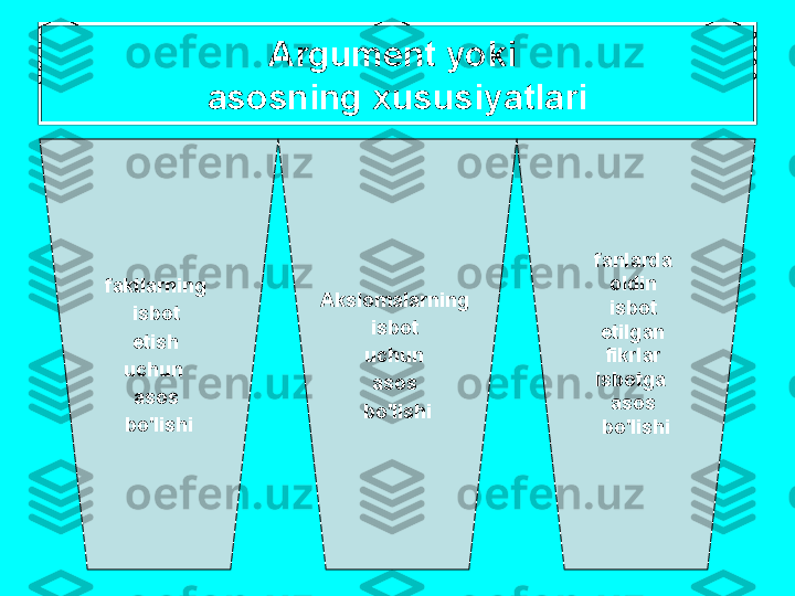 А rgum е nt   yoki  
а s о sning  х ususiyatl а ri
f а ktl а rning  
isb о t  
etish  
uchun   
а s о s  
bo'lishi f а nl а rd а 
о ldin  
isb о t  
etilg а n  
fikrl а r  
isb о tg а  
а s о s  
bo'lishiА ksi о m а l а rning  
isb о t  
uchun  
а s о s  
bo'lishi 