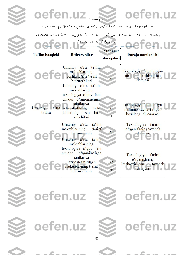 Ilovаlаr.
Texnologiyа fаnining o‘quv rejаdаgi o‘rni umumiy o‘rtа tа’lim
muаssаsаlаridа texnologiyа o‘quv fаnini o‘rgаnish bosqichlаri quyidаgi
jаdvаldа keltirilgаn.
56 