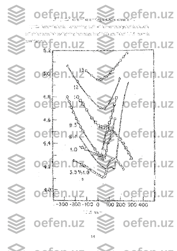 1.2    ЦТСЛ keramikalarning akustik xossalari .
    ЦТСЛ   keramikalarda  Lantanning    turli xil konsentra tsiyalarida akustik 
to‘lqinlar tarqalish tezligining haroratga bog‘liqlik grafiklari 1.1.6 -rasmda 
tasvirlangan
1.1.6-rasm   
14 