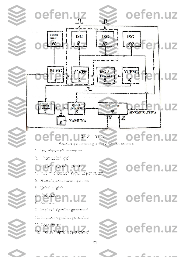 2.1.2 – rasm.
Akustik qurilmaning tarkibi tuzilish sxemasi.
1. Past chastotali generator
2. Chastota bo’lgich
3. Implusli signallar generatori
4. Yuqori chastotali signallar generatori
5. Muvofiqlashtiruvchi qurilma
6. Qabul qilgich 
7. Ossilograf 
8. Namuna 
9. Implusli signallar generatori
10.  Implusli signallar generatori
11.  Chastotametr 
12.  Implusli signallar generatori
21 