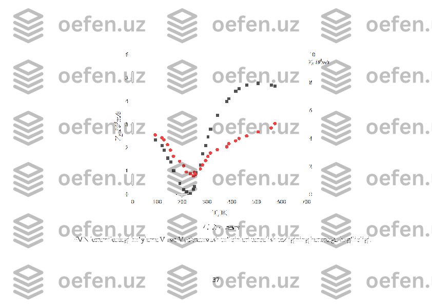 4.1.1 – rasm 
 PMN keramikadagi bo‘ylama V
L  va V
S  ultratovush to‘lqinlari tarqalish tezligining haroratga bog‘liqligi.
37 
