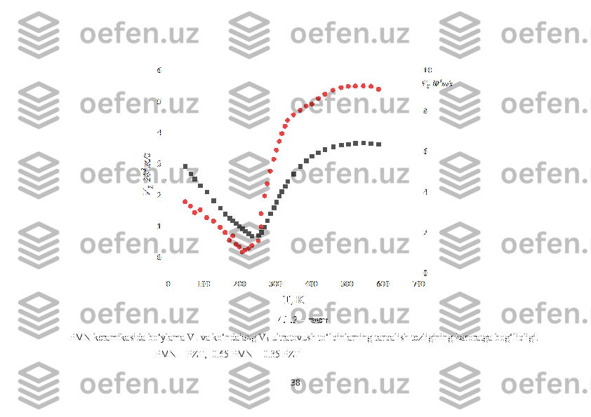 4.1.2 – rasm
 PMN keramikasida bo‘ylama V
L  va ko‘ndalang V
S  ultratovush to‘lqinlarning tarqalish tezligining haroratga bog‘liqligi.
                                               PMN + PZT,  0.65 PMN + 0.35 PZT
38 