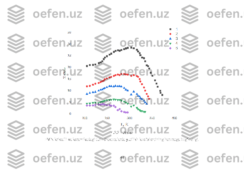 4.2.2 – rasm . 
PMN kristalli va keramikadagi turli chastotalarda yutilish koeftsientining haroratga bog‘liqligi.
44 