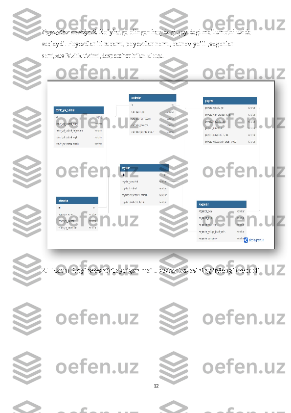 Poyezdlar mohiyati.  Ro’yhatga olingan haqidagi quyidagi ma’lumotni uzida 
saqlaydi. Poyezdlar id raqami, poyezdlar nomi, qatnov yo’li ,vagonlar 
soni,xavfsizlik tizimi,despetcher bilan aloqa.
2.1-Rasm  Loyihalashtirilayotgan ma`lumotlar bazasining infologik modeli
12  