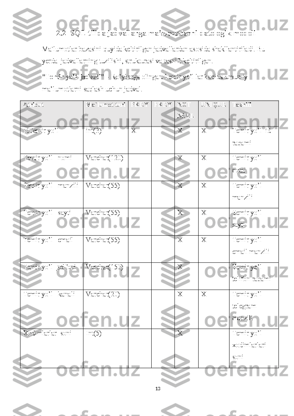 2.2  SQL tilida jadvallarga ma’lumot larni datologik modeli
Ma`lumotlar bazasini quyida keltirilgan jadvallardan asosida shakllantiriladi. Bu 
yerda  jadvallarning tuzilishi, strukturasi va tasnifi keltirilgan.
“Temir yo’l  jadvali”  –  Ro’yhatga olingan  Temir yo’l lar haqida umumiy 
ma’lumotlarni saqlash uchun jadval.
Atribut Ma`lumot turi PKEY FKEY NOT  
NULL UNIQUE Tasnifi
IdTemir yo’l  int(3) X X X Temir yo’l  id 
raqami
Temir yo’l _nomi Varchar(120) X X Temir yo’l  
nomi
Temir yo’l _manzili Varchar(55) X X Temir yo’l  
manzili
Temir yo’l _sayti Varchar(55) X X Temir yo’l  
sayti
Temir yo’l _email Varchar(55) X X Temir yo’l  
email manzili
Temir yo’l _telfoni Varchar(150) X Temir yo’l  
telifon raqami
Temir yo’l _kanali Varchar(20) X X Temir yo’l  
telegram 
manzili
Xodimlarlar_soni Int(5) X Temir yo’l  
xodimlarlari 
soni
13 