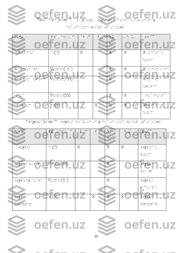 “Xodimlar jadvali”  –  Ro ’ yhatga   olingan   xodimlarlar haqida umumiy
ma’lumotlarni saqlash uchun jadval.
Atribut Ma`lumot turi PKEY FKEY NOT  
NULL UNIQUE Tasnifi
IdXodimlar int(3) X X X Xodimlar id 
raqami
Xodimlar_ismi Varchar(150) X X Xodimlar nomi
Xodimlar_lavozmi Varchar(155) X Xodimlar 
lavozimi
Email Varchar(55) X X Email manzili
Tel raqam Int(5) X X X Xodimlar tel 
raqami
“Reyslar jadvali”  – Reyslar   haqida umumiy ma’lumotlarni saqlash uchun jadval.
Atribut Ma`lumot turi PKEY FKEY NOT  
NULL UNIQUE Tasnifi
IdReyslar int(3) X X X Reyslar id 
raqami
Reyslar qatnovi Varchar(55) X Reyslar 
qatnovi
Reyslar yonalishi Varchar(50) X Reyslar 
yo’nalishi
Reyslar 
despetcher Int(5) X X X Reyslar 
despetcher 
14 