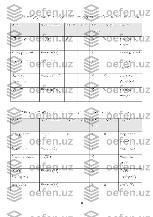 “Stansiya jadvali”  –Stansiya haqida umumiy ma’lumotlarni saqlash uchun jadval.
Atribut Ma`lumot turi PKEY FKEY NOT  
NULL UNIQUE Tasnifi
IdStansiya int(3) X X X Stansiya id 
raqami
Stansiya Nomi  Varchar(55) X Stansiya nomi
Stansiya manzili Varchar(50) X Stansiya 
manzili
Stansiya 
sharoitlari Varchar(120) X X Stansiya 
sharoitlari
Manzili Varchar(150) X X Stansiya 
manzili
“Vagonlar ”  – Vagonlar  haqida umumiy ma’lumotlarni saqlash uchun jadval.
Atribut Ma`lumot turi PKEY FKEY NOT  
NULL UNIQUE Tasnifi
IdVagonlar int(3) X X X Vagonlar id 
raqami
Vagonlar soni Varchar(55) X Vagonlar soni
Vagonlar tartibi Int(20) X Vagonlar 
tartibi
Yukka 
javobgarlik Varchar(55) X Yukka 
javobgarlik
xavfsizlik Varchar(55) X X xavfsizlik
15 