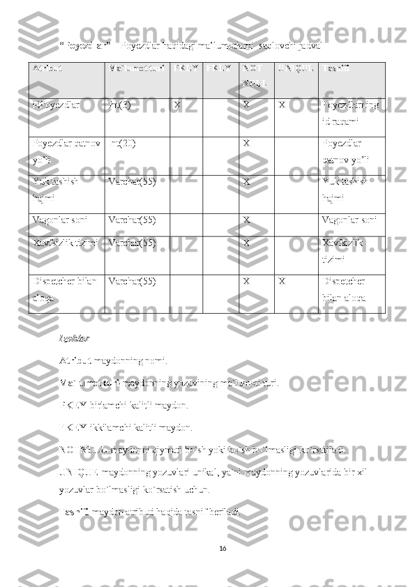 “ Poyezdlar ”  –  Poyezdlar   haqidagi   ma ’ lumotlarni    saqlovchi   jadval
Atribut Ma`lumot turi PKEY FKEY NOT  
NULL UNIQUE Tasnifi
idPoyezdlar Int(3) X X X Poyezdlarning 
id raqami
Poyezdlar qatnov
yo’li Int(20) X Poyezdlar 
qatnov yo’li
Yuk tashish 
hajmi Varchar(55) X Yuk tashish 
hajmi
Vagonlar soni  Varchar(55) X Vagonlar soni
Xavfsizlik tizimi Varchar(55) X Xavfsizlik 
tizimi
Dispetcher bilan 
aloqa  Varchar(55) X X Dispetcher 
bilan aloqa
Izohlar
Atribut- maydonning nomi.
Ma`lumot turi- maydonning yozuvining ma`lumoti turi.
PKEY -birlamchi kalitli maydon.
FKEY- ikkilamchi kalitli maydon.
NOTNULL -maydonni qiymati bo`sh yoki bo`sh bo`lmasligi ko`rsatiladi.
UNIQUE- maydonning yozuvlari unikal, ya`ni maydonning yozuvlarida bir xil 
yozuvlar bo`lmasligi ko`rsatish uchun.
Tasnifi- maydon atributi haqida tasnif beriladi.
16 