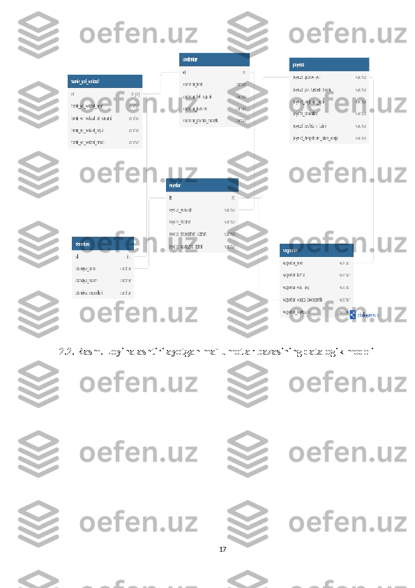 2.2. Rasm. Loyihalashtirilayotgan ma`lumotlar bazasining datalogik modeli
17 