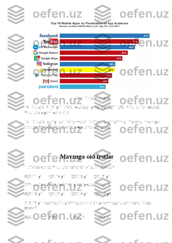 Foto: Google Images
18.   Google   2006   yili   o‘sha   vaqtdagi   yirik   mablag‘   1,65   mlrd   dollar   evaziga
YouTube saytini xarid qildi.  
19.   Google   sun'iy   aql   ishlanmalari   bo‘limi   boshlig‘ining   fikricha,   insoniyat
robotlar Yerni egallab olishidan xavotirlanishi kerak.  
                                    Mavzuga oid testlar
1. O’ zbekistonda YouTube nechanchi zilda biloklanadi?
A)2011-yil     B)2018-yil     C)2005-yil    D)2006-yil
 
2.YouTube domeni nechinchi yil ro`yxatdan o´tgan?
A)2005-yil     B)2006-yil     C)2008-yil     D)2012-yil
3.  2016 yil oktabrda Google’ning jahon qidiruv tizimidagi ulushi necha foizga 
yetgan?
A)90                B)90.1             C)90.3            D)87.3 