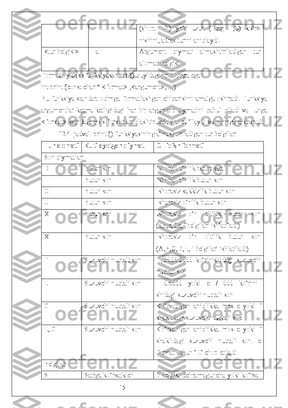 15 (short   -   h)   yoki   uzun   (long   –l,L)   ko‘ri-
nishini, adres turini aniqlaydi.
<tur belgisi> Ha Argument   qiymati   almashtiriladigan   tur
alomati belgisi
Formatli yozish funksiyasi printf() quyidagi prototipga ega: 
int printf(const char * <format>[,<argument>,...])
Bu funksiya standart oqimga formatlashgan chiqarishni amalga oshiradi. Funksiya
argumentlar   ketma-ketligidagi   har   bir   argument   qiymatini   qabul   qiladi   va     unga
<format> satridagi mos format aniqlashtiruvchisini qo‘llaydi va oqimga chiqaradi. 
12.4–jadval. printf() funksiyasining almashtiriladigan tur belgilari
Tur alomati Kutilayotgan qiymat CHiqish formati
Son qiymatlari
D Butun son   Ishorali o‘nlik butun son
I Butun son   Ishorali o‘nlik butun son
O Butun son   Ishorasiz sakkizlik butun son
U Butun son   Ishorasiz o‘nlik butun son
X Butun son   Ishorasiz   o‘n   oltilik   butun   son
(a,b,c,d,e,f belgilari ishlatiladi)
X Butun son   Ishorasiz   o‘n   oltilik   butun   son
(A,B,C,D,E,F belgilari ishlatiladi)
F Suzuvchi nuqtali son [-]dddd.dddd   ko‘rinishidagi   suzuvchi
nuqtali son
E Suzuvchi nuqtali son [-]d.dddd   yoki   e[+/-]ddd   ko‘rini–
shidagi suzuvchi nuqtali son
G Suzuvchi nuqtali son Ko‘rsatilgan   aniqlikka   mos   e   yoki   f
shaklidagi suzuvchi nuqtali son
E, G Suzuvchi nuqtali son Ko‘rsatilgan   aniqlikka   mos   e   yoki   f
shaklidagi   suzuvchi   nuqtali   son.   e
format uchun ‘E’ chop etiladi.  
Belgilar
S Satrga ko‘rsatkich 0-belgisi uchramaguncha yoki ko‘rsa- 