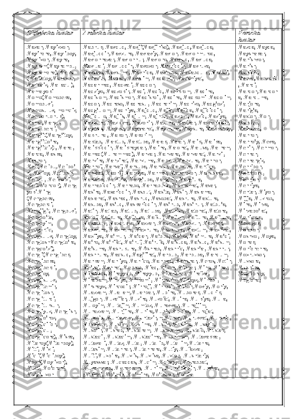 O' zbekcha ismlar Arabcha ismlar Forscha 
ismlar
Mazah, Mayizxon, 
Mayincha, Mayliboy,
Maylixon, Mayna, 
Mayram(Mayrambu,
Mayramcha), Malla
( Mallatoy,Mallaxon, 
Mallaqiz, Mallaqul), 
Mama yoki 
Momo(Momobeka, 
Momobuvi, 
Momosuluv, momqiz,
Momochuchuk), 
Manat,Mangu, 
Manguberdi, 
Mang’it(Mang’itoy, 
Mang’itto’ra, 
Mang’itqiz) , Maral,  
Marqa, Maska,  
Mashoh, 
Meli(Melibu,Melibo’
ri, Melioy, Melitosh, 
Meliqul, Meliqo’zi, 
Meliqo’chqor), Meng
yoki Ming 
(Mengbeka, 
Mengberdi, 
Mengjigit, Mengbuvi,
Mengbo’ta, 
Mengoyim, 
Mengortiq, 
Mengsuluv, Mengtoy,
MengtoshMengto’ra, 
Mengqo’zi), 
Mengli(Menglibek, 
Menglibeka, 
Mengliberdi, 
Menglioy, 
Menglisuluv, 
Menglitemir, 
Menglitosh, 
Mengliturdi, 
Menglitursun, 
Mengliyuz, Menglish,
Menglio’roz, 
Mengliqilich, 
Mengliqul, 
Mengliqora), Miska, 
Mitanoy(Mitanboy), 
Mitti, Mixli, 
Miqli(Miqliboy), 
Moyli(Moylixon),  
Mutti, Mo’chchi, 
Mo’g’ulxon Mabruk, Mavdud, Mavji(Mavjiniso), Mavjud,Mavjuda, 
Mavjuddin,Mavzuna, Mavlaviy, Mavlon, Mavlonmurod, 
Mavlonnazar, Mavlonnur, Mavlono, Mavlud, Mavluda, 
Mavluali, Mavluddin, Mavoxon, Mavriddin, Mavruza, 
Mavsala, Mavsuma, Mavhida, Mavhuba, Madabdulla, Madali, 
Madazim, Madad, Madalim, Madamin, Madaniyat, 
Madahmad, Madvali, Maddoh, 
Madziyo, Madzokir, Madi, Madid, Madikrom,  Madina,  
Madislom, Madismon, Madisroil, Madiha, Madkomil Madolim,
Mador, Madraso, Madrasul, Madrahim, Madrizo, Madg’ozi, 
Madg’ulom, Madhiya, Majdud, Majid, Majida, Majididdin, 
Majidullo, Majlis, Majlum, Majnun, Mazbut, Mazid, Maziya, 
Mazkura, Mazluma, Mazohir, Mazuna, Mazhar, Mazhariddin, 
Maydon,  Maylon, Maymanot, Maymuna, Maysura, Makkaboy,
Maknuna , Makon, Makorim, 
Maktab,  Maktub, Maktuba, Malak, Malah, Malik, Malika, 
Malikkiddin, Malikhaydar, Maliha, Malohat, Malusa, Malham,
Mamad(Muhammad), Manzar, Manzara, Manzarat, Manzil, 
Manzira, Manzirat, Manzuma, Manzur,Manzura, Mannon, 
Mannof, Mansaf, Mansuba, Mansur, Mansura, Mantiqa, 
Manfaat, Maorif, Marziya, Marmar, Maromxon, Marsuma, 
Martaba, Marfu’a, Marg’uba, Marg’ub, Marg’ula, 
Marhabiddin, Marhabo, Marhabulla, Marhamat, Masar, 
Masira, Masariddin, Masbut, Masita, Masih, Maslama, 
Maslahat, Masnad, Masnud, Masobat, Masrura, Mastura, 
Masuba, Mas’ud, Maskariddin, Mas’hub, Mas’hur, Matbu’a, 
Matin, Matlab, Matlub, Matluba,  Matniso, Matonat, Matora, 
Matof, Mafkura, Mafruza, Mafsuf, Maftun, Maftuna, Maftuha,
Maxzdum, Maxduma, Maxzan, Maxzum, Maxzun, Maxmal, 
Maxmura, Maxmura, Maxnuna, Maxsuma, Maxtum, Maxfirat,
Maxfiya, Ma’mur,  Ma’dan, Ma’bud, Ma’vo, Ma’mura, Ma’di, 
Ma’no, Ma’rifat, Ma’ruf, Ma’rufa, Ma’suda, Ma’sud, Ma’sum, 
Ma’suma, Mashukura, MAshrab, Mashriq, Mash’al, Mashhur, 
Mashhura, Maqsud, Mag’firat, Mahbub, Mahbuba, Mahdum, 
Mahkam, Mahliyo, Mahliqo, Mahmad, Mahshar, Meros, Metin,
Me’roj, Mehnat, Mehrob, Miad, Mizon, Minnar, Mino, Minor, 
Mirabbos, Mirayyub, Mirayyub, Miralisher, Mirafzal, 
Mira’zam,Mirziyo, Mirkomil, Mirkarim,Mirfayz,Mirfozil, 
Mirshayx, Mirqodir, Mirhoji, Mirhosil, Miftoh,Moviy, Moniy, 
Muazzam, Muallam,Muanbar, Mubina, Muborak, Mudrik, 
Mujgon, Muzaffar, Muzira, Muzofat, Muina, Mulkiya, Mulla, 
Muloyim, Multajim, Mumtoz, Munavvar, Munajjim, 
Munazzam, Munjiha, Munira,Munis, Munisa, Munojat, 
Munosib, Muntazam, Muntazir,m Murod, Muruvvat, Murshid,
Musallam, Muslim, Muslima, Muslih, Musliha, Musoyib, 
Musofir, Musrap, Mustaram,  Mustarama, Mustafo, Mustak, 
Mustaqil, Mustaqim, Mustaqima, Musulmon, Mutavakkal, 
Mutavalli, Mutaz, Mutal, Mutallib,Mutallim,Mutarra, 
Mutasim, Mutahhar, Mutahhara, Mutiy, Mufazzal, 
Mufti,Muxbira, Muxlis, Muxlisa, Muxtor,  Mushtariy,  
Muyasssar, Muqaddas, Muqim, Muhayyo,Muhabbat, 
Muhammad, Muharram,  Muhim, Muhsiniddin, Muhsina, 
Muhtoj, Mo’min, Mo’mina, Mo’tabar, Mo’tila; Mazda, Mayda, 
Mayshakar, 
Manishvor, 
Manish, 
Maniqiz, 
Marva,Marvarid
, Mardi, 
Mardon,Mardon
a, Marduma, 
Marjona, 
Marig’a, 
Maston, Moh, 
Mahliqo, 
Mahozad, 
Mahroh, 
Mahro’y, Meva, 
Mehin, Mehmon,
Mehran, 
Mehrangiz, 
Mehribon, 
Mehrbonu, 
Mehrjon, 
Mehriya, 
Mehtar, Miyon, 
Mijja, Muzrob, 
Mina, Mirza, 
Mirzapo’lat, 
Mohizoda, 
Movagar, 
Molaxon, 
Moshxol, Moya, 
Mohak, 
Mohichehra, 
Moxruxsor, 
Muxsora, 
Mushina, 
Mug’lonoy, 
Mug’cha; 